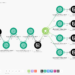 Flux de travail d'automatisation pour la distribution de contenu sur les réseaux sociaux et les plateformes de gestion utilisant Notion et OpenAI, y compris Facebook, LinkedIn, et Instagram.